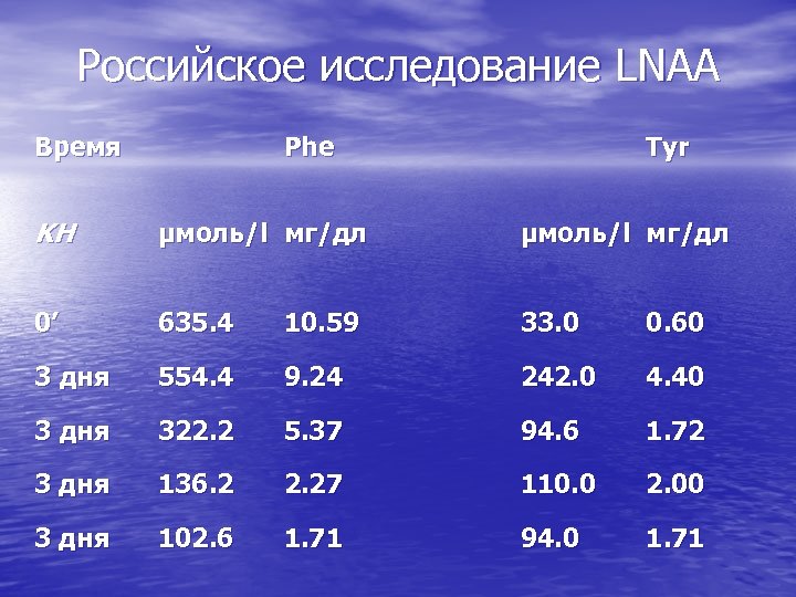 Российское исследование LNAA Время Phe Tyr KH µмоль/l мг/дл 0’ 635. 4 10. 59