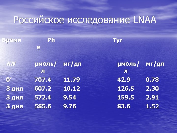 Российское исследование LNAA Время KN 0’ 3 дня e Ph µмоль/ л 707. 4