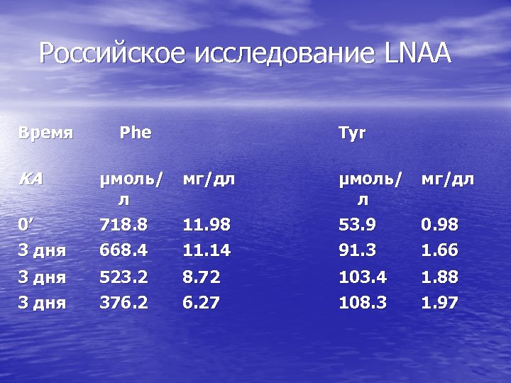 Российское исследование LNAA Время KA Phe Tyr мг/дл 0’ 3 дня µмоль/ л 718.