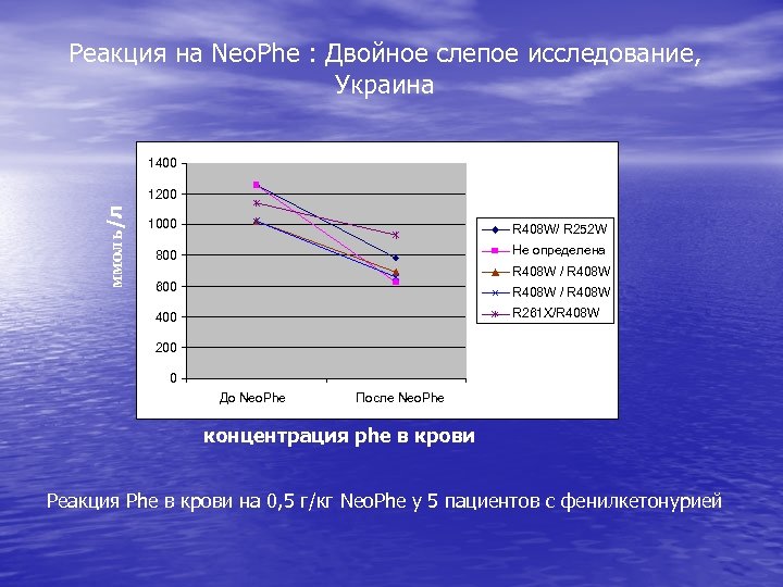 Реакция на Neo. Phe : Двойное слепое исследование, Украина 1400 ммоль/л 1200 1000 R