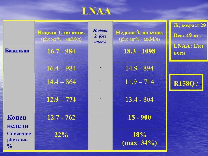 LNAA Неделя 1, на капс. (phe мг% - мк. M/л) Базально Неделя 2, (без