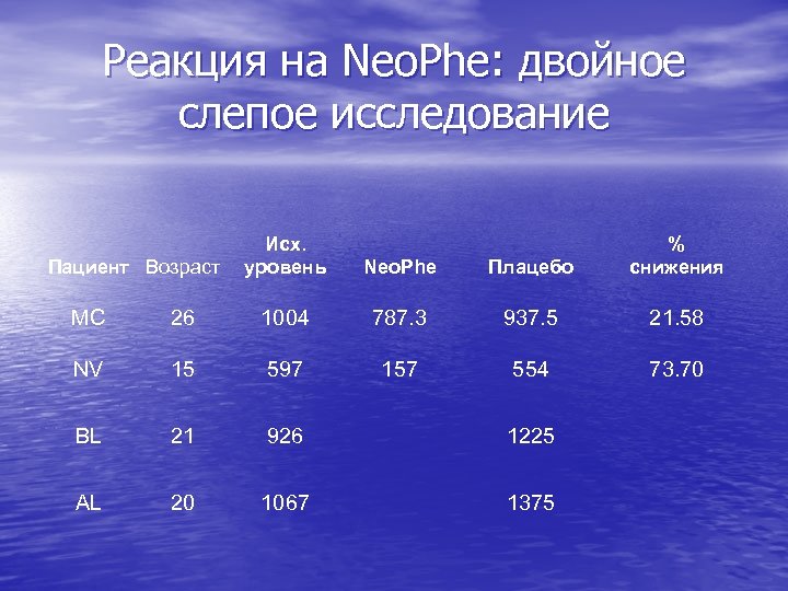 Реакция на Neo. Phe: двойное слепое исследование Пациент Возраст Исх. уровень Neo. Phe Плацебо
