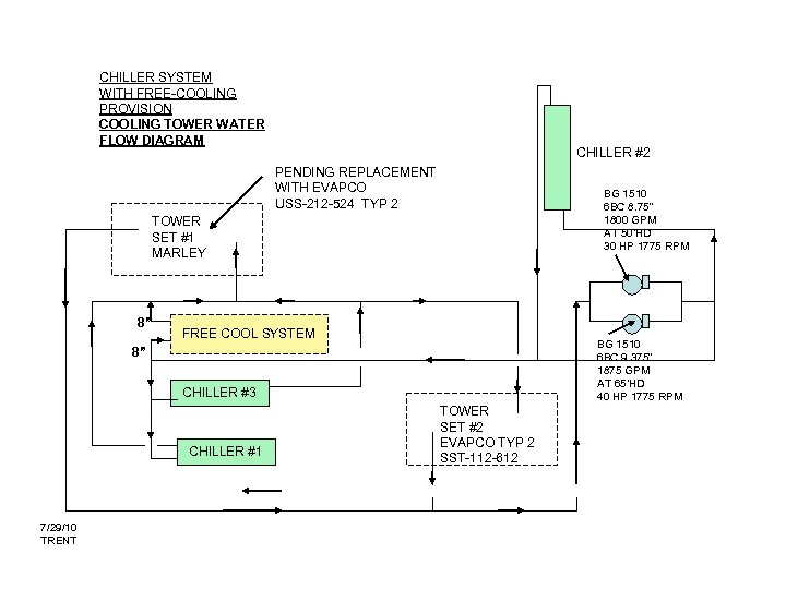 CHILLER SYSTEM WITH FREE-COOLING PROVISION COOLING TOWER WATER FLOW DIAGRAM CHILLER #2 PENDING REPLACEMENT