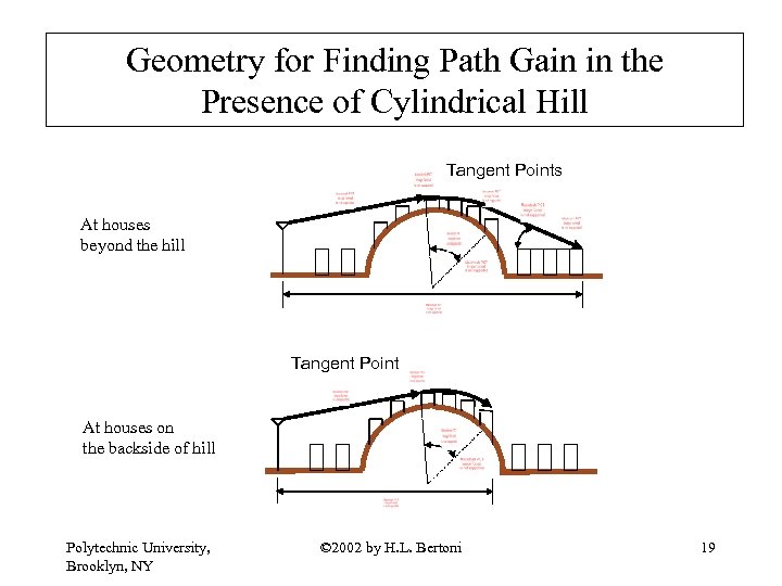 Geometry for Finding Path Gain in the Presence of Cylindrical Hill Tangent Points At