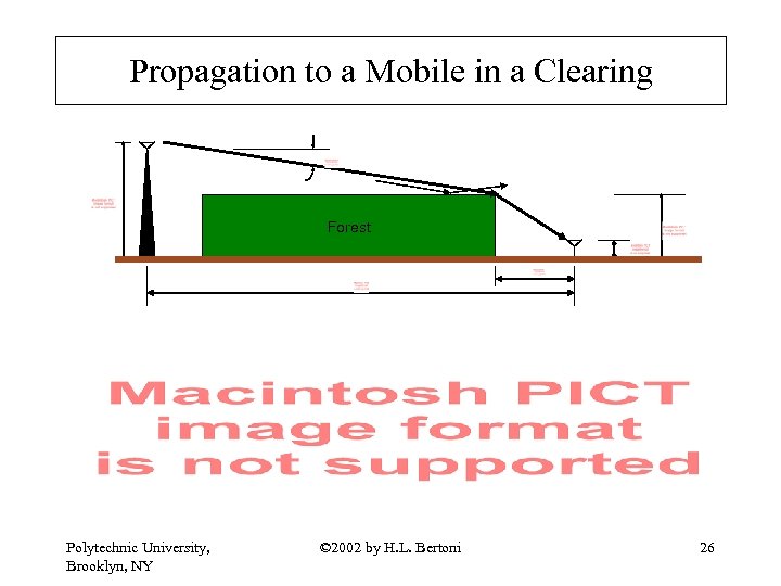 Propagation to a Mobile in a Clearing Forest Polytechnic University, Brooklyn, NY © 2002