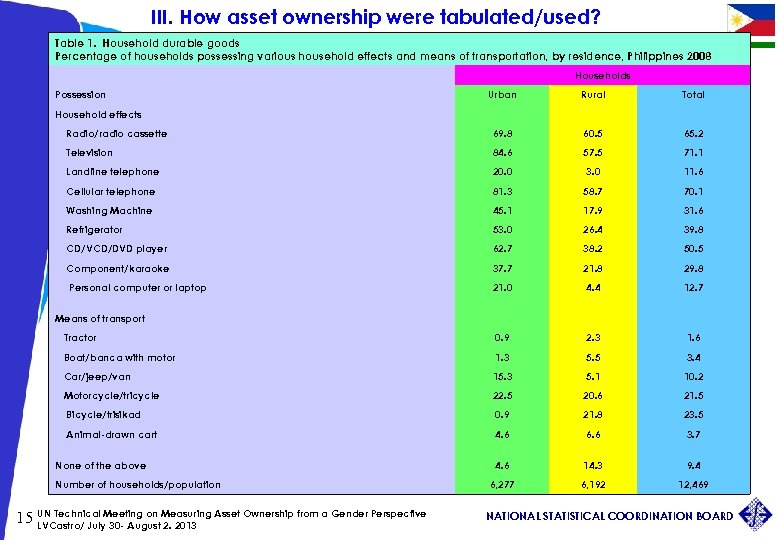 III. How asset ownership were tabulated/used? Table 1. Household durable goods Percentage of households