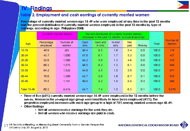 IV. Findings Table 2. Employment and cash earnings of currently married women Percentage of