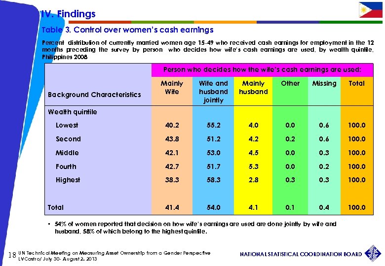 IV. Findings Table 3. Control over women’s cash earnings Percent distribution of currently married