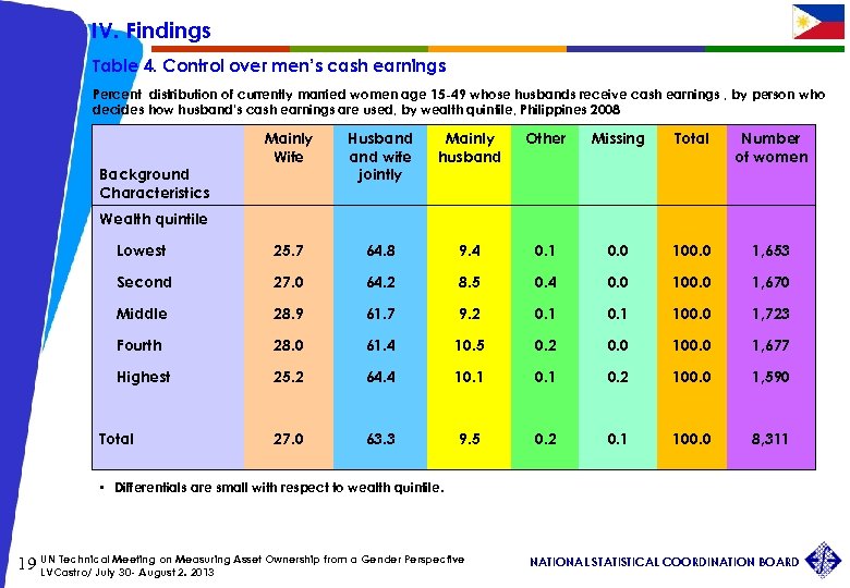 IV. Findings Table 4. Control over men’s cash earnings Percent distribution of currently married