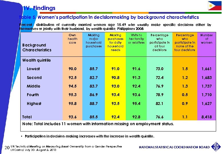 IV. Findings Table 5. Women’s participation in decisionmaking by background characteristics Percent distribution of