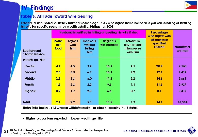 IV. Findings Table 6. Attitude toward wife beating Percent distribution of currently married women