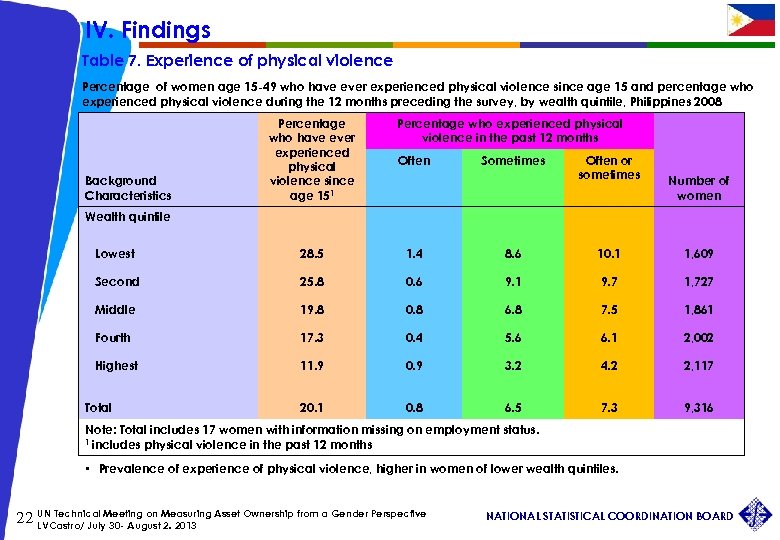 IV. Findings Table 7. Experience of physical violence Percentage of women age 15 -49