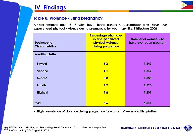 IV. Findings Table 8. Violence during pregnancy Among women age 15 -49 who have