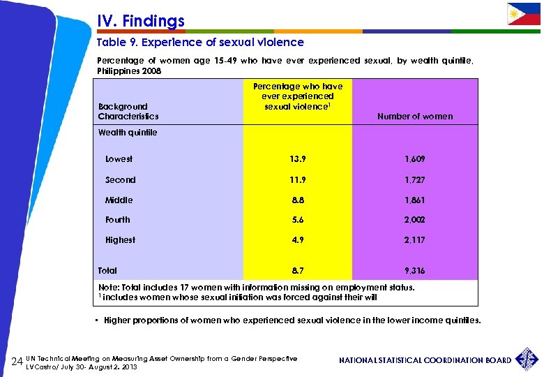 IV. Findings Table 9. Experience of sexual violence Percentage of women age 15 -49