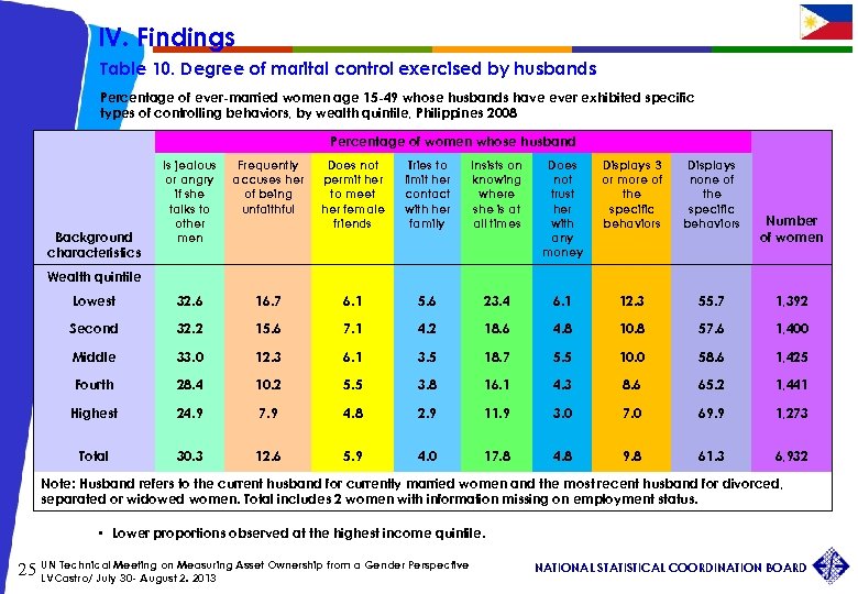 IV. Findings Table 10. Degree of marital control exercised by husbands Percentage of ever-married