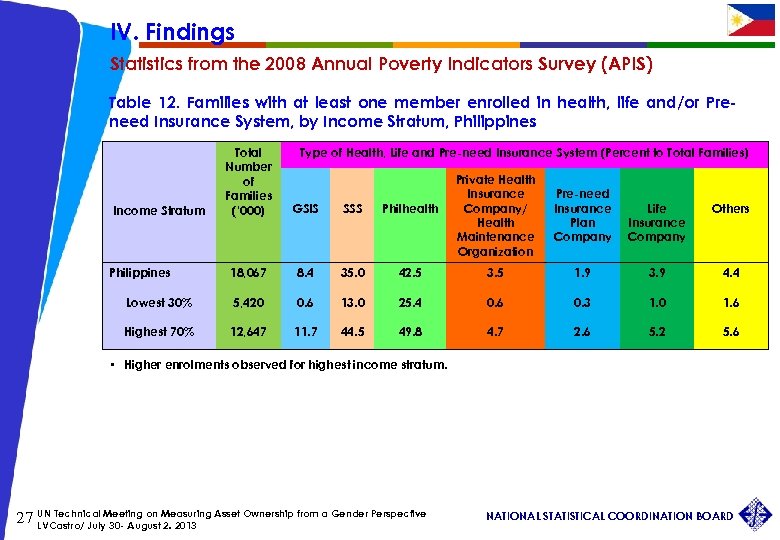 IV. Findings Statistics from the 2008 Annual Poverty Indicators Survey (APIS) Table 12. Families