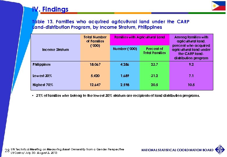 IV. Findings Table 13. Families who acquired agricultural land under the CARP Land-distribution Program,