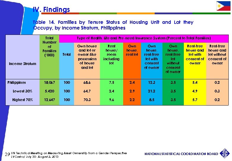 IV. Findings Table 14. Families by Tenure Status of Housing Unit and Lot they