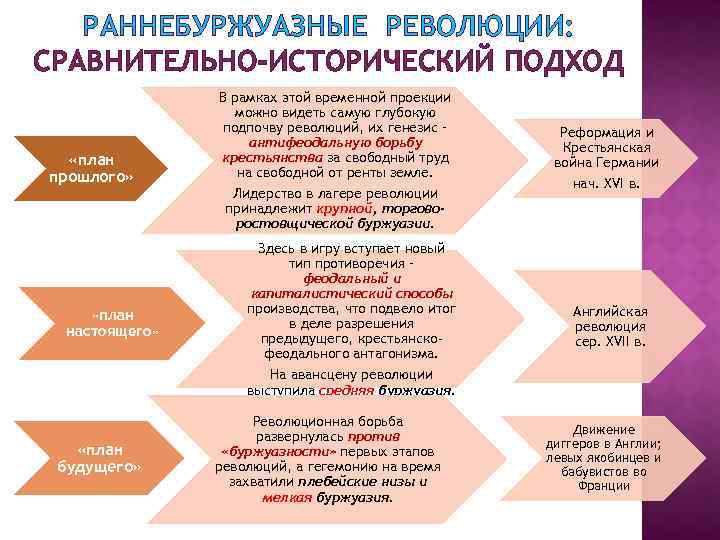 РАННЕБУРЖУАЗНЫЕ РЕВОЛЮЦИИ: СРАВНИТЕЛЬНО-ИСТОРИЧЕСКИЙ ПОДХОД «план прошлого» «план настоящего» В рамках этой временной проекции можно