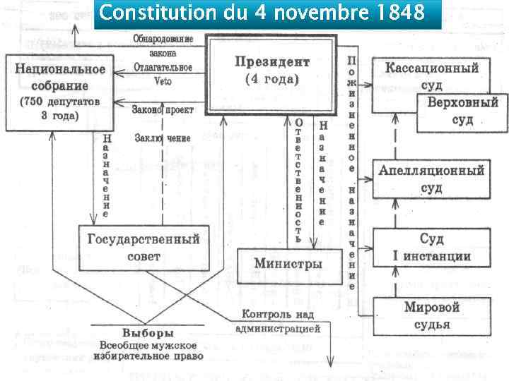 Constitution du 4 novembre 1848 