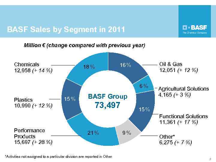 BASF Sales by Segment in 2011 Million € (change compared with previous year) Chemicals