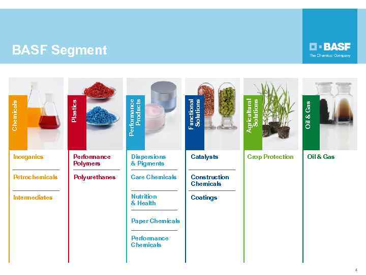 Inorganics Performance Polymers Dispersions & Pigments Catalysts Petrochemicals Polyurethanes Care Chemicals Coatings Intermediates Crop