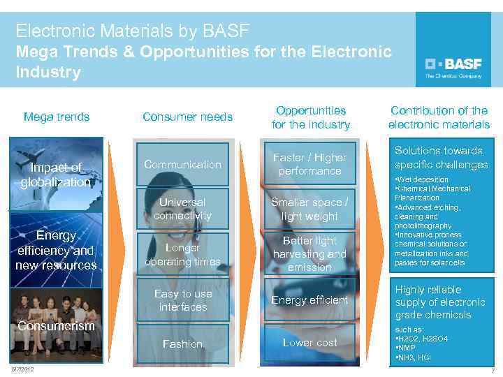 Electronic Materials by BASF Mega Trends & Opportunities for the Electronic Industry Mega trends