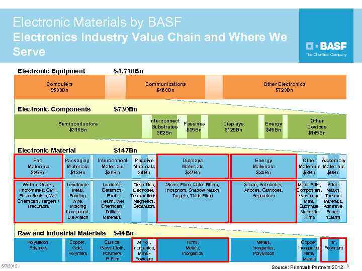 Electronic Materials by BASF Electronics Industry Value Chain and Where We Serve Electronic Equipment