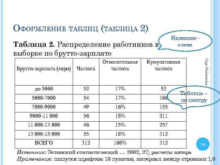 ОФОРМЛЕНИЕ ТАБЛИЦ (ТАБЛИЦА 2) Название слева Таблица 2. Распределение работников в выборке по брутто-зарплате