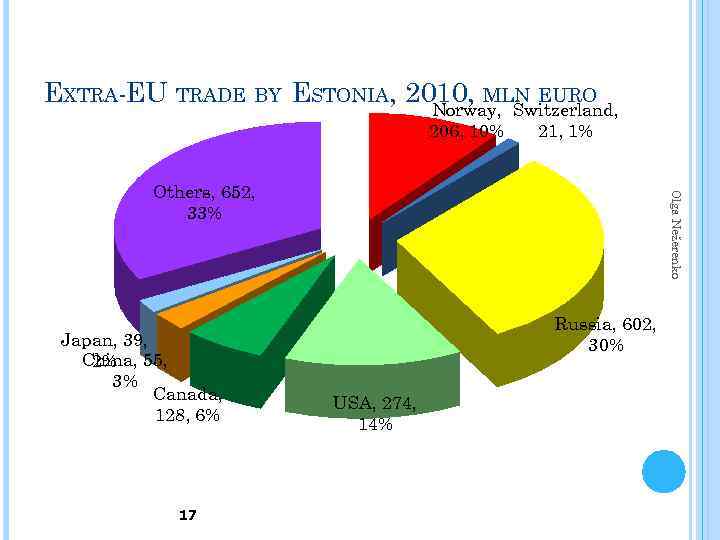 EXTRA-EU TRADE BY ESTONIA, 2010, MLN EURO Norway, Switzerland, 206, 10% 21, 1% Japan,