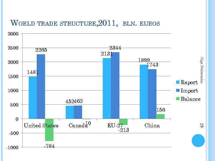 WORLD TRADE STRUCTURE, 2011, BLN. EUROS 3000 2500 2344 2131 2265 1500 1481 Export