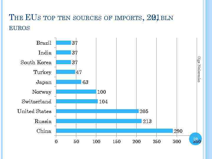 THE EUS TOP TEN SOURCES OF IMPORTS, 201 BLN 2, EUROS 37 India 37