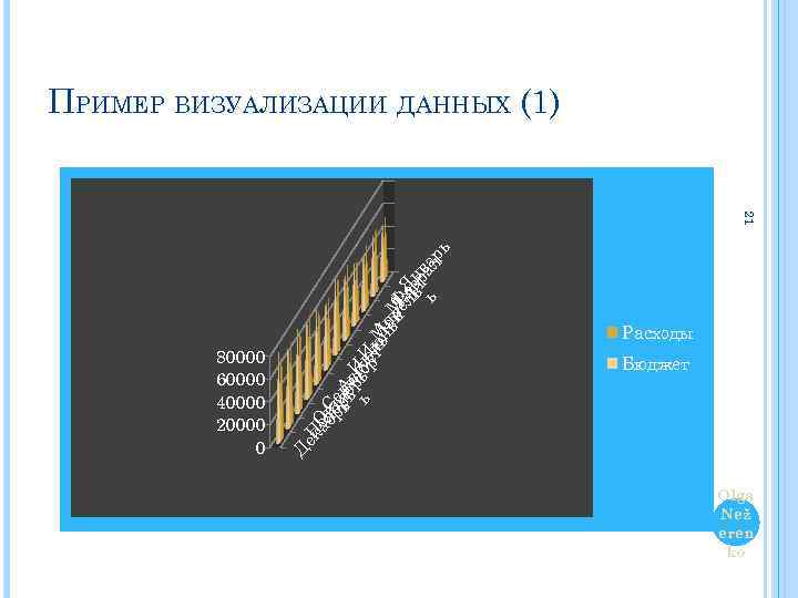 ПРИМЕР ВИЗУАЛИЗАЦИИ ДАННЫХ (1) Бюджет Д ек НО аояк. С брбт е ьрянтв ьб.