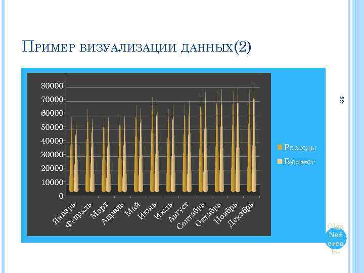 ПРИМЕР ВИЗУАЛИЗАЦИИ ДАННЫХ(2) 80000 22 70000 60000 50000 40000 Расходы 30000 Бюджет 20000 10000