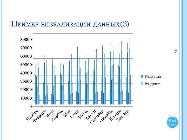 ПРИМЕР ВИЗУАЛИЗАЦИИ ДАННЫХ(3) 80000 23 70000 60000 50000 40000 30000 Расходы Бюджет 20000 10000