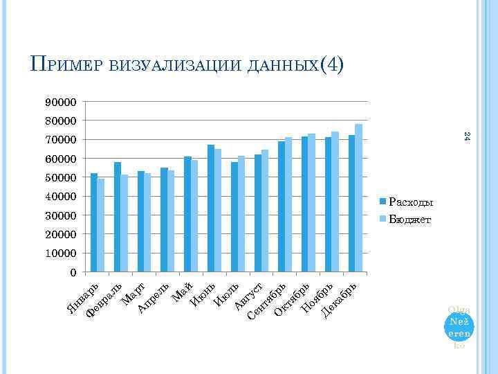 ПРИМЕР ВИЗУАЛИЗАЦИИ ДАННЫХ(4) 90000 80000 24 70000 60000 50000 40000 Расходы 30000 Бюджет 20000