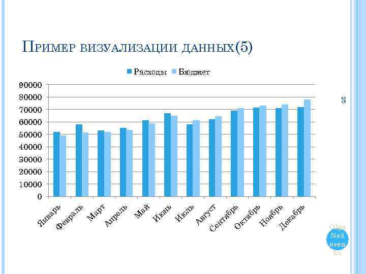 ПРИМЕР ВИЗУАЛИЗАЦИИ ДАННЫХ(5) Расходы Бюджет 90000 25 80000 70000 60000 50000 40000 30000 20000