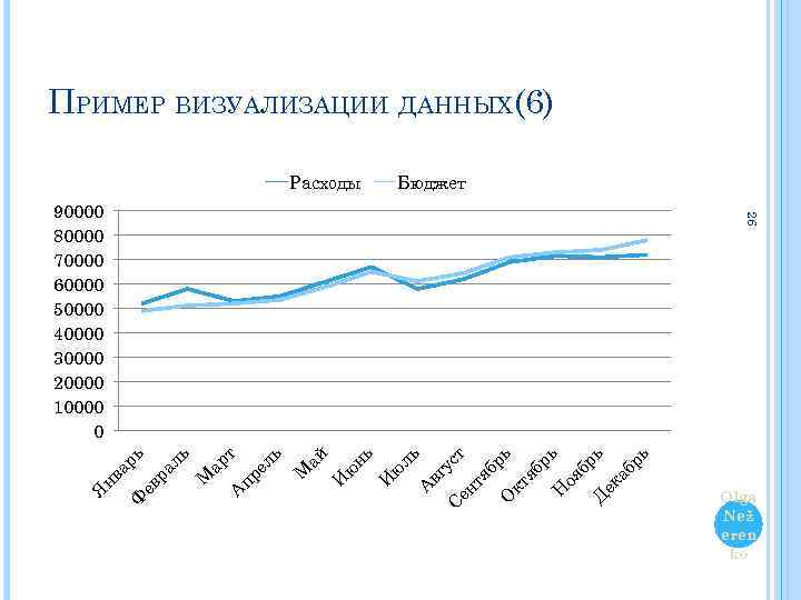 ПРИМЕР ВИЗУАЛИЗАЦИИ ДАННЫХ(6) Расходы Бюджет И ай М ю нь И ю ль А