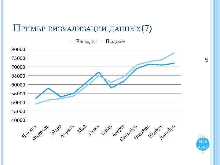 ПРИМЕР ВИЗУАЛИЗАЦИИ ДАННЫХ(7) Расходы Бюджет 80000 27 75000 70000 65000 60000 550000 45000 И