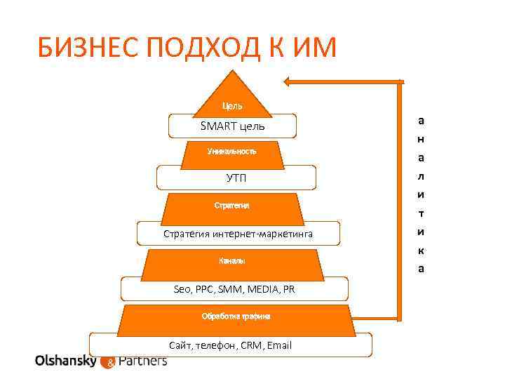 БИЗНЕС ПОДХОД К ИМ Цель SMART цель Уникальность УТП Стратегия интернет-маркетинга Каналы Seo, PPC,