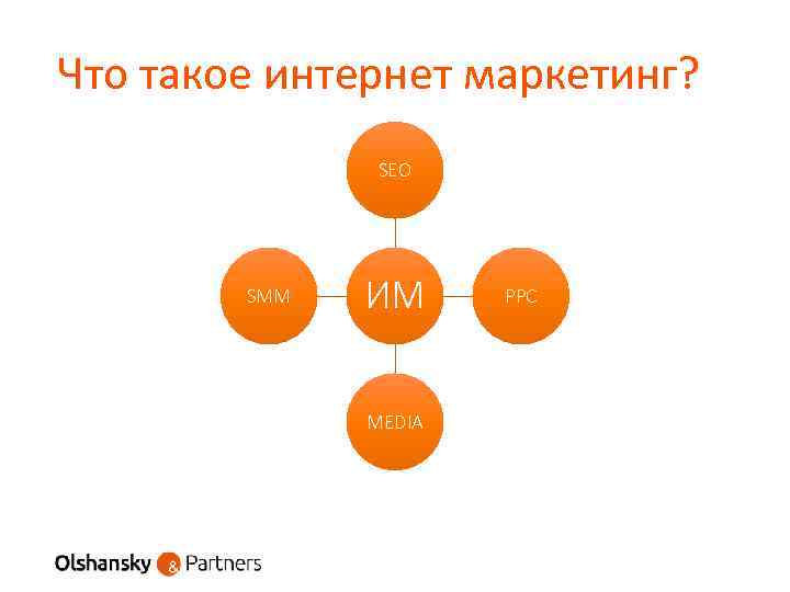 Что такое интернет маркетинг? SEO SMM ИМ MEDIA PPC 