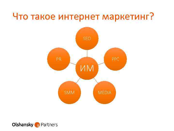 Что такое интернет маркетинг? SEO PR PPC ИМ SMM MEDIA 