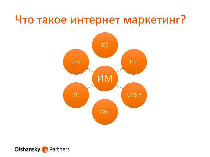 Что такое интернет маркетинг? SEO ORM PPC ИМ PR MEDIA SMM 