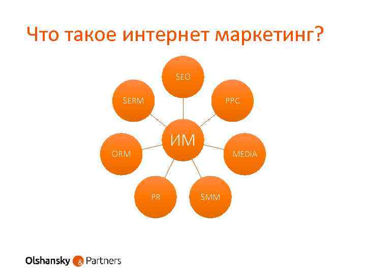 Что такое интернет маркетинг? SEO SERM PPC ИМ ORM PR MEDIA SMM 