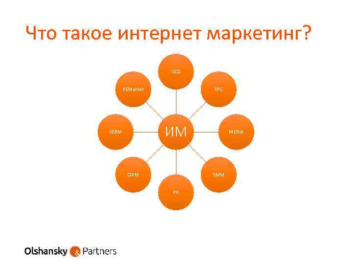 Что такое интернет маркетинг? SEO REMarket PPC ИМ SERM ORM MEDIA SMM PR 