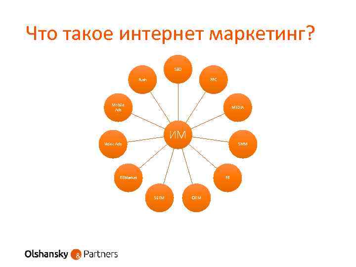 Что такое интернет маркетинг? SEO Push PPC Mobile Ads MEDIA ИМ Video Ads SMM