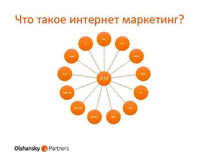 Что такое интернет маркетинг? SEO PI PPC Crowd MEDIA Push SMM ИМ Mobile Ads