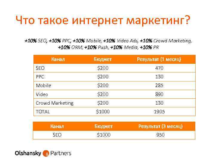 Что такое интернет маркетинг? +10% SEO, +10% PPC, +10% Mobile, +10% Video Ads, +10%