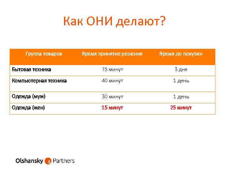 Как ОНИ делают? Группа товаров Время принятие решения Время до покупки Бытовая техника 75