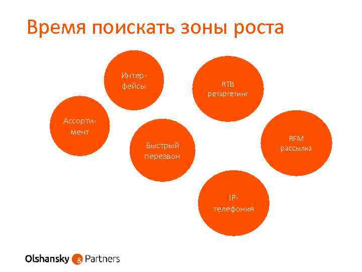 Время поискать зоны роста Интерфейсы RTB ретаргетинг Ассортимент RFM рассылка Быстрый перезвон IPтелефония 